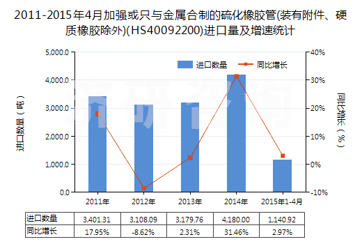 2011-2015年4月加強(qiáng)或只與金屬合制的硫化橡膠管(裝有附件、硬質(zhì)橡膠除外)(HS40092200)進(jìn)口量及增速統(tǒng)計
